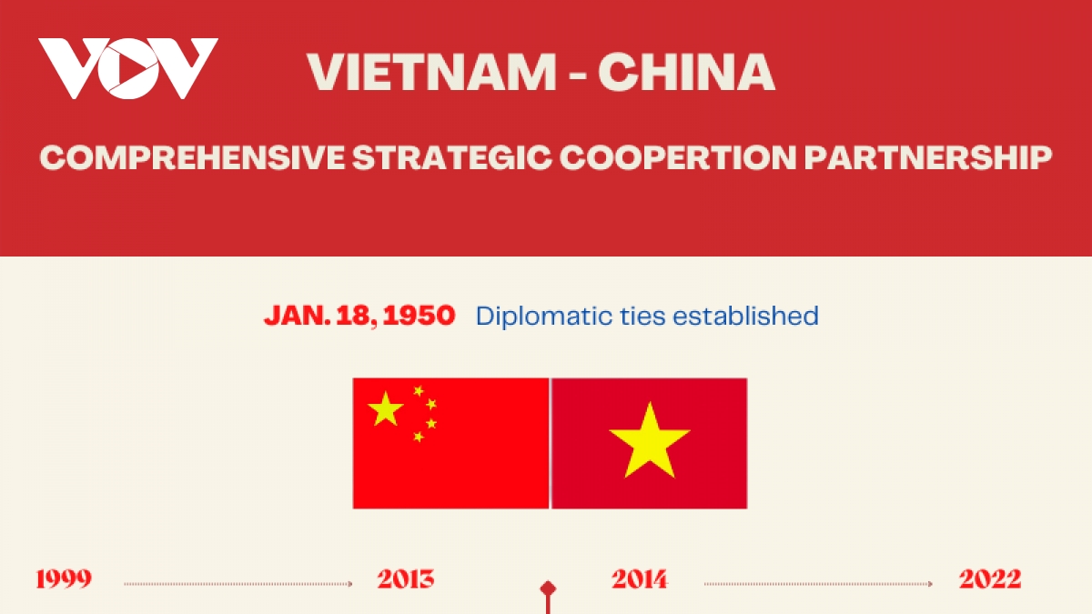 Significant milestones in Vietnam – China relations